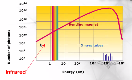 Number of photon vs Energy